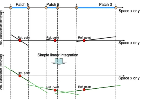 Figure 2: A simple 1D example of integrating the relative deformation of the various patches to get the absolute values