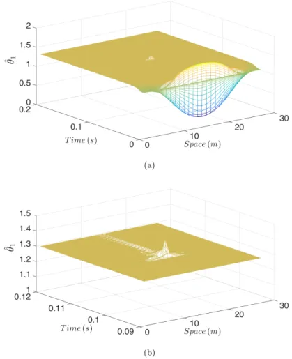 Fig. 4 (a) Time/space evolution of a parameter estimate produced by the 2D HNN; (b) zoom around the time instant where damage occurs.