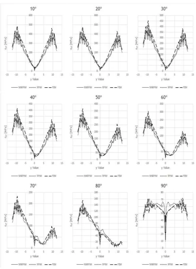 Figure A.24 Stress distribution from implant side, from ‘Model 1’, from bone type 4 