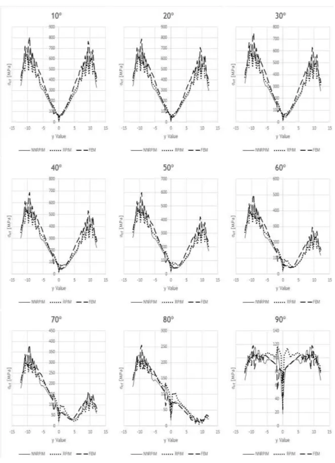 Figure A.28 Stress distribution from implant side, from ‘Model 2’, from bone type 3 