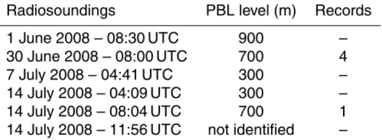 Table 1. PBL level and number of AWS records associated to atmospheric soundings.