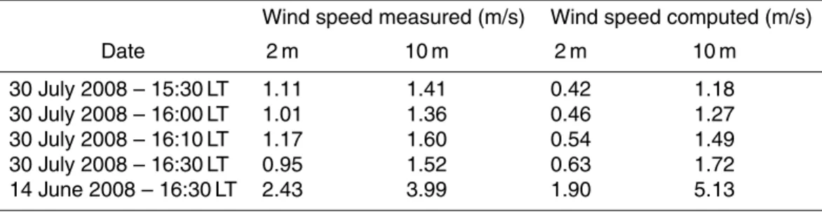 Table 3. Comparison between measured and simulated wind speed values.