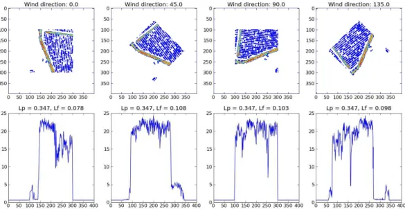 Fig. 3. example of frontal profiles for a 100 m grid containing field crops and tree hedges, computed for four wind directions