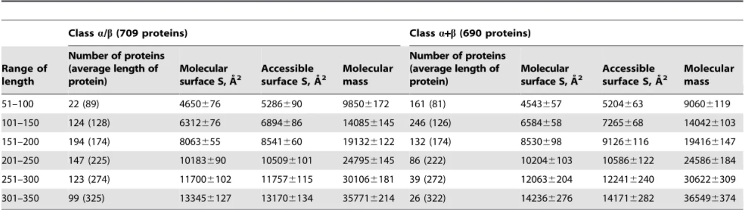 Table 2. Structural characteristics of 1399 globular protein domains from classes a/b and a + b.