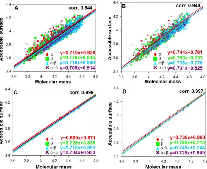 Figure 6 demonstrates the protein structures from four general classes with the same length of proteins and the same fraction of residues in the loop region