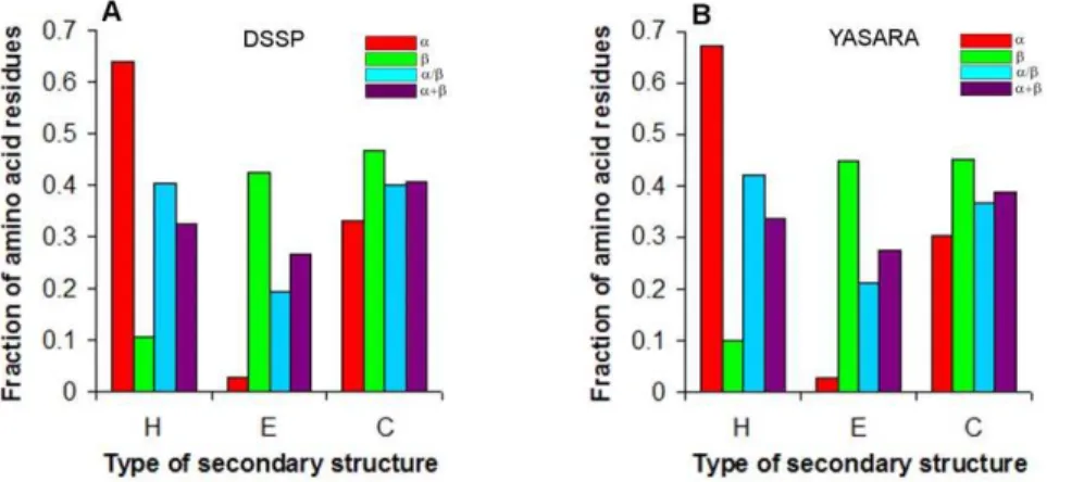 Figure 3. Number of loop residues per regular secondary structure element (A) and the fraction of loop residues in the protein structure (B) in the given region of amino acid residues in four structural classes of proteins.