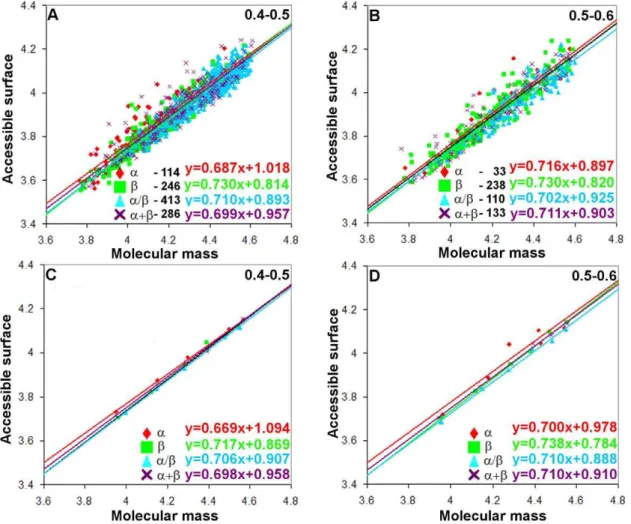 Figure 4. Log-log dependences of accessible surface areas on protein molecular masses for four structural classes of proteins where the number of loop residues per regular secondary structure element varies from 5 to 10