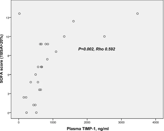 Fig 5. Correlation of TIMP-1 and SOFA score. Scatter plot represents the correlation between plasma TIMP-1 (ng/ml) and SOFA score in TBSA > 20% patients.
