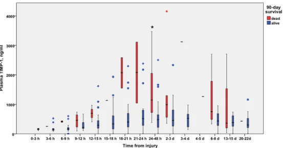 Fig 7. Temporal development of plasma TIMP-1 (ng/ml) in 90-day survivors and 90-day non-survivors.