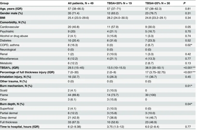 Table 1. Baseline and burn characteristics of patients.