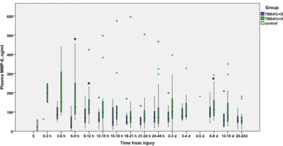 Fig 1. Temporal development of plasma levels of MMP-8 (ng/ml) in burn patients. Blue bars represent TBSA < 20% patients and green bars TBSA > 20% patients