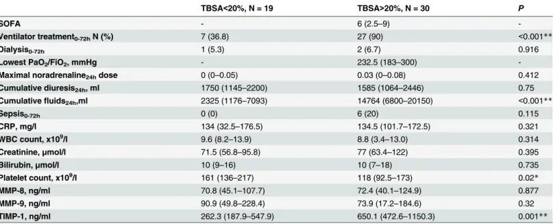 Table 2. Comparison of the clinical characteristics of patients in TBSA < 20% and TBSA > 20% groups at time interval 24–48 hours from burn injury.