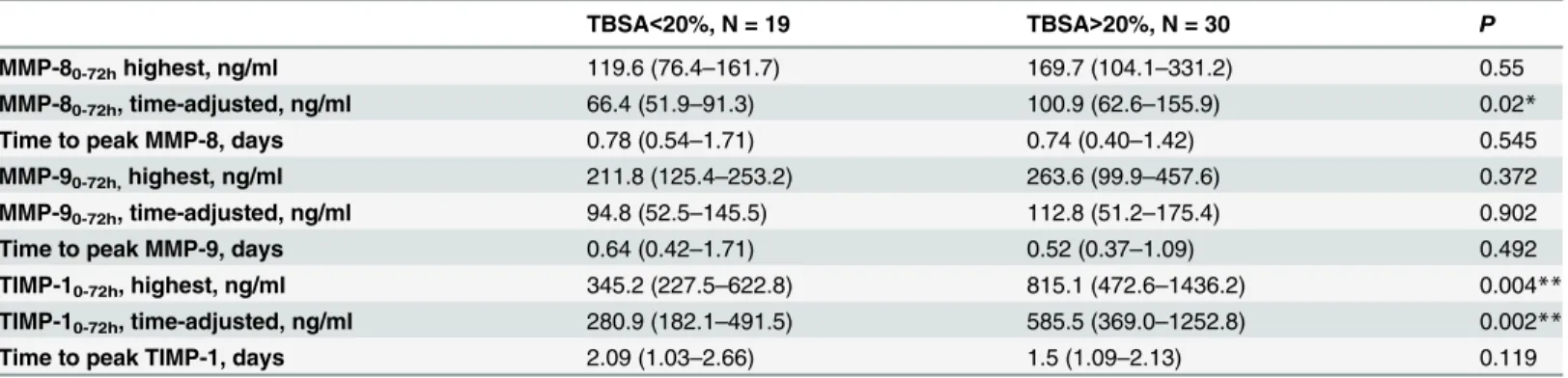 Table 3. MMP-8, MMP-9, and TIMP-1 peak and time-adjusted mean concentrations and timing of the peak levels within 72 hours of burn injury.