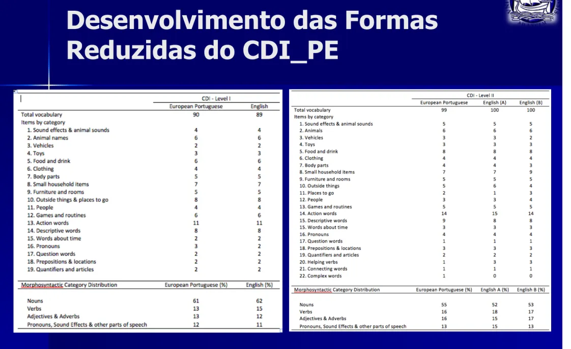 Tabela 1. Distribuição dos itens nas Formas Reduzidas do CDI_PE  comparada com as Formas Reduzidas do AE (Fenson et al