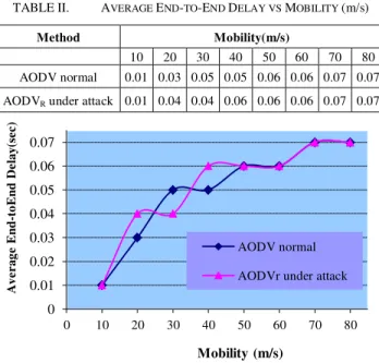 Figure 3.   Graph of PDR (%) vs Mobility (m/s) for data in Table 1  TABLE II.   A VERAGE  E ND - TO -E ND  D ELAY VS  M OBILITY  (m/s) 