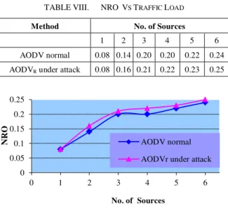 TABLE VIII.   NRO    V S  T RAFFIC  L OAD