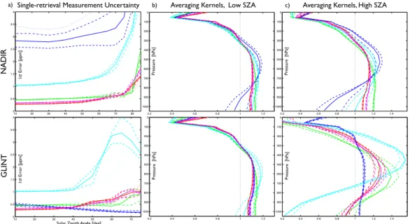 Fig. 3. A summary of (a) the single-sounding OCO X CO