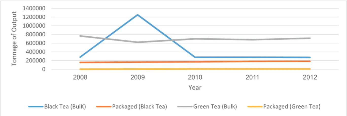 Fig. 2. Tea Production Criteria 