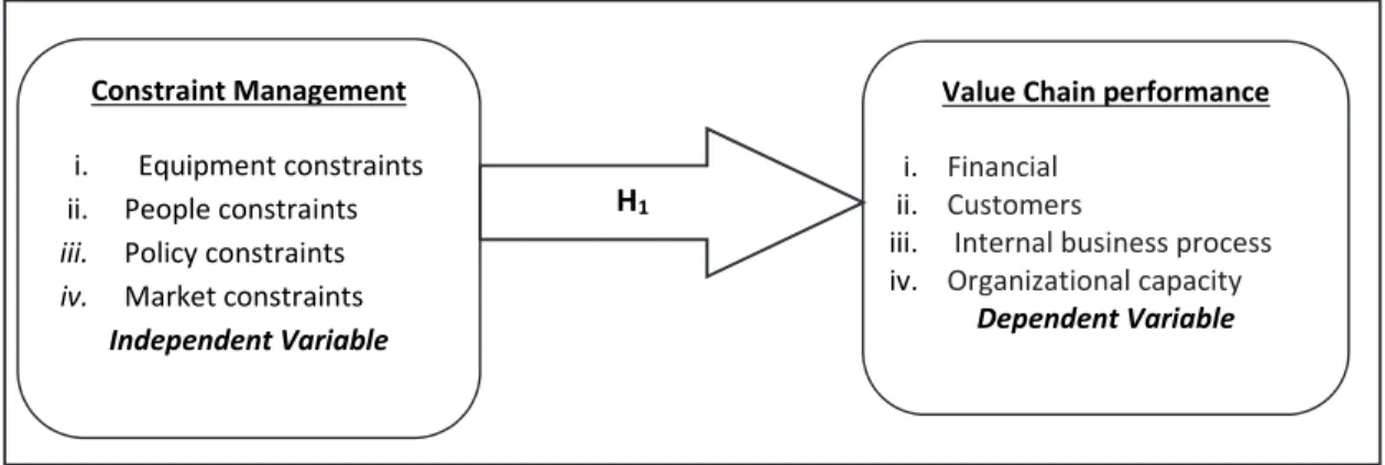 Fig. 1. A conceptual framework  4. Materials and Methods 
