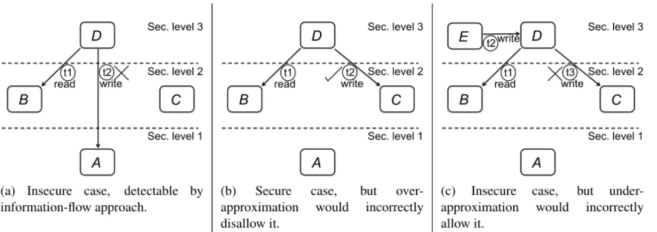 Figure 1: Examples of situations that might happen.
