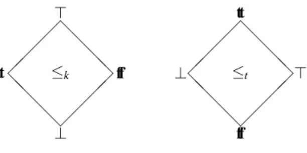 Figure 2: The Belnap bilattice Four: ≤ k and ≤ t .