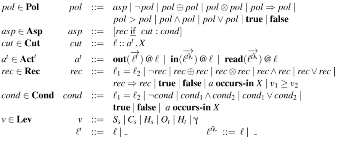 Table 2: AspectKB+ Syntax - Aspects for Security Policies.