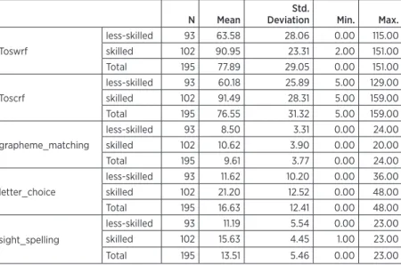 Table 2: Mean performance on TOSWRF, TOSCRF, grapheme matching,  letter choice and sight spelling by less-skilled and skilled readers (N=195)