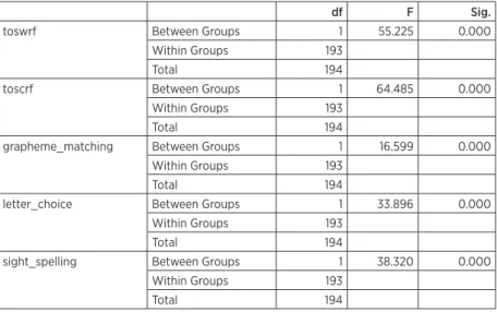 Table 3: Between-group comparisons on TOSWRF, TOSCRF, grapheme  matching, letter choice and sight spelling (N=187)