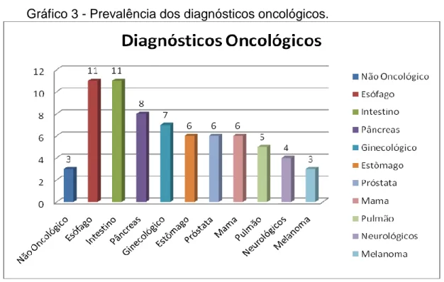 Gráfico 3 - Prevalência dos diagnósticos oncológicos. 