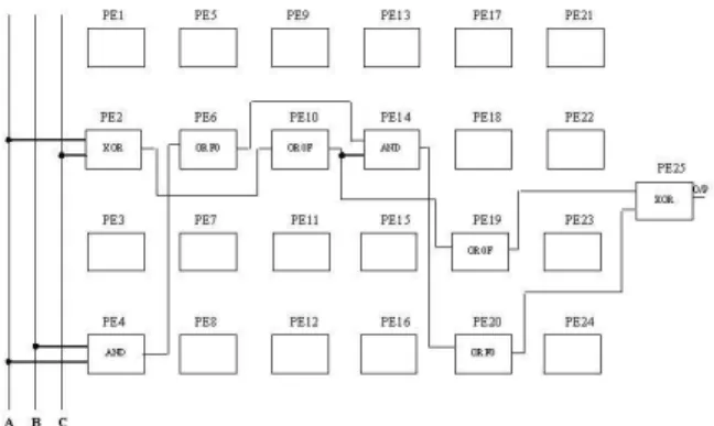 Fig. 5: Optimal circuit evolved when two input sensors  fails as short circuit 