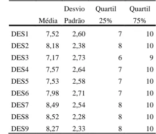 Tabela 3 - Estatísticas Descritivas da Dimensão de  Desempenho do Sistema  Média  Desvio Padrão  Quartil 25%  Quartil 75%  DES1  7,52  2,60  7  10  DES2  8,18  2,38  8  10  DES3  7,17  2,73  6  9  DES4  7,57  2,64  7  10  DES5  7,53  2,58  7  10  DES6  7,9