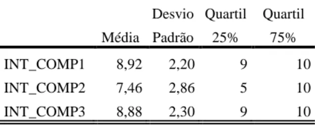 Tabela 5 - Estatísticas Descritivas da Dimensão de  Intenção de Compra  Média  Desvio Padrão  Quartil 25%  Quartil 75%  INT_COMP1  8,92  2,20  9  10  INT_COMP2  7,46  2,86  5  10  INT_COMP3  8,88  2,30  9  10 