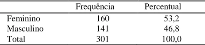 Tabela 1 - Sexo dos Respondentes da Pesquisa  Frequência  Percentual 
