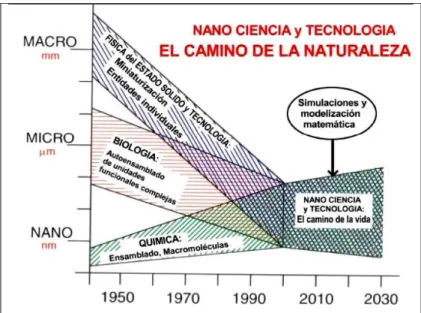 Figura 10. – Evolução ao longo do tempo da  escalas práticas, usadas em engenharia, a  biologia  e a química, convergindo ao longo dos anos, até à ordem dos nanómetros, -  Fonte:nanotecnologia_teleco