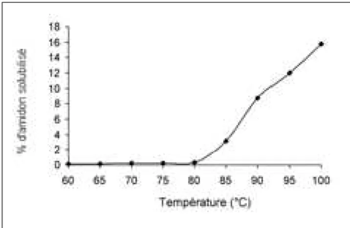 Figure 4: Solubilité dans l’eau de l’amidon natif de gingembre en fonction de la température.