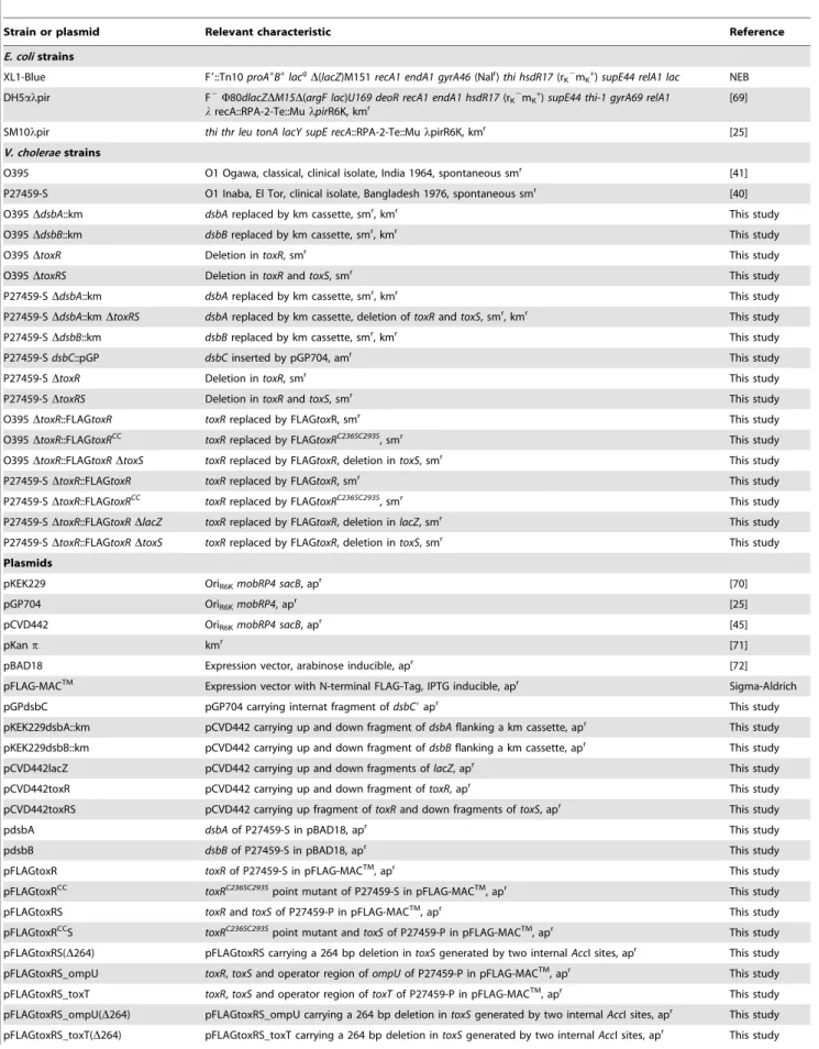 Table 1. Bacteria strains and plasmids used in this study.