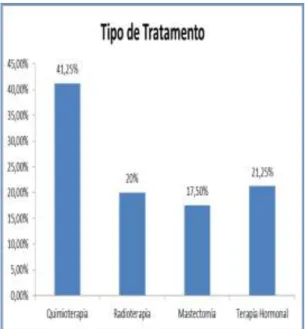 Gráfico  1  -  Tipos  de  tratamentos  realizados  pelas  pacientes portadoras de 