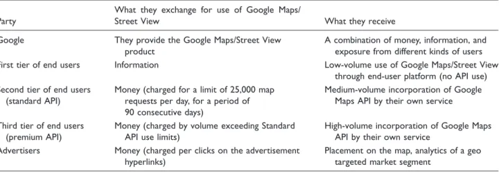 Table 2. Exchanges in the commodification of Google Street View.