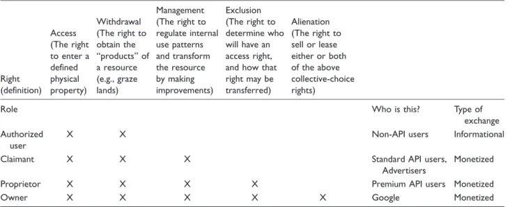 Table 3. A property regime for Google Street View.