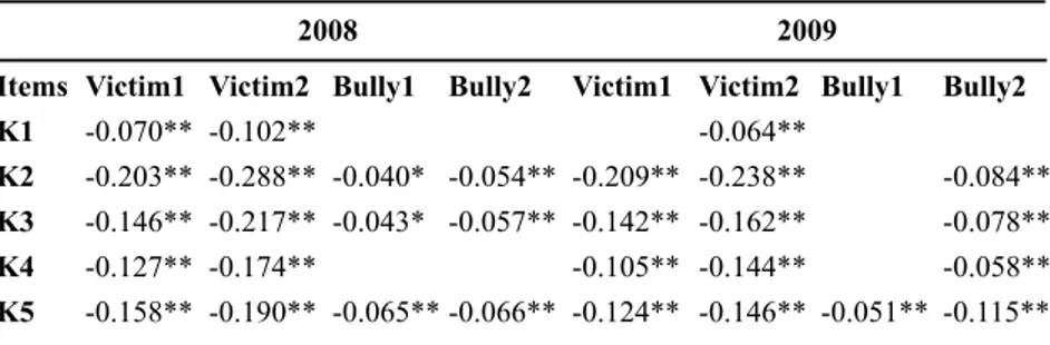 Table 3. Correlations between Bully/Victim Items and KIDSCREEN