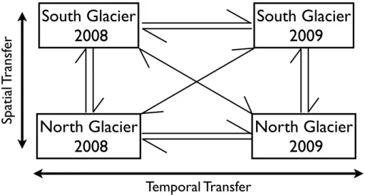 Fig. 2. Diagram of transferability tests. Arrows indicate the possible spatial and temporal transfer of parameter values between data sets.