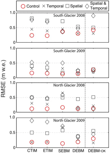 Fig. 3. RMSE for the control runs and the parameter transfer tests for each of the four melt models