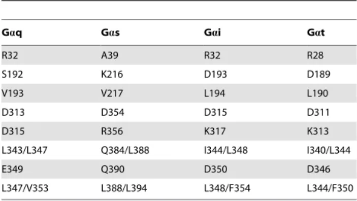 Table 4. Comparison between Gaq, Gas, Gai and Gat.