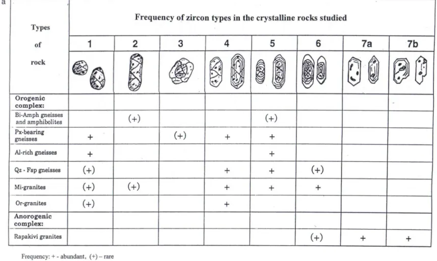 Fig. 4. Frequency of zircons of different typology in the crystalline rocks studied, a