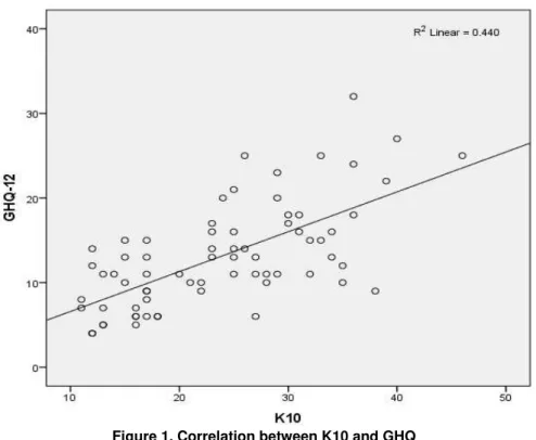 Figure 1. Correlation between K10 and GHQ  K10: 10-item Kessler Scale; GHQ: General health questionnaire-12 