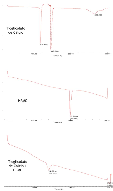 Figura 32 – Termogramas do tioglicolato de cálcio, da HPMC e da mistura física binária