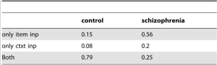 Table 1. Input integration in the entorhinal module.
