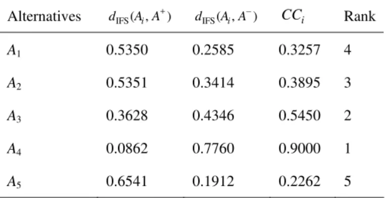 Table 3. The distance measure, relative closeness coefficient  and ranking  