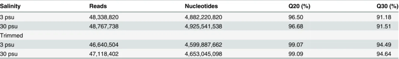 Table 1. Summary of Illumina-expressed short read production and filtered transcriptomic responses to salinity stress in Litopenaeus vannamei.