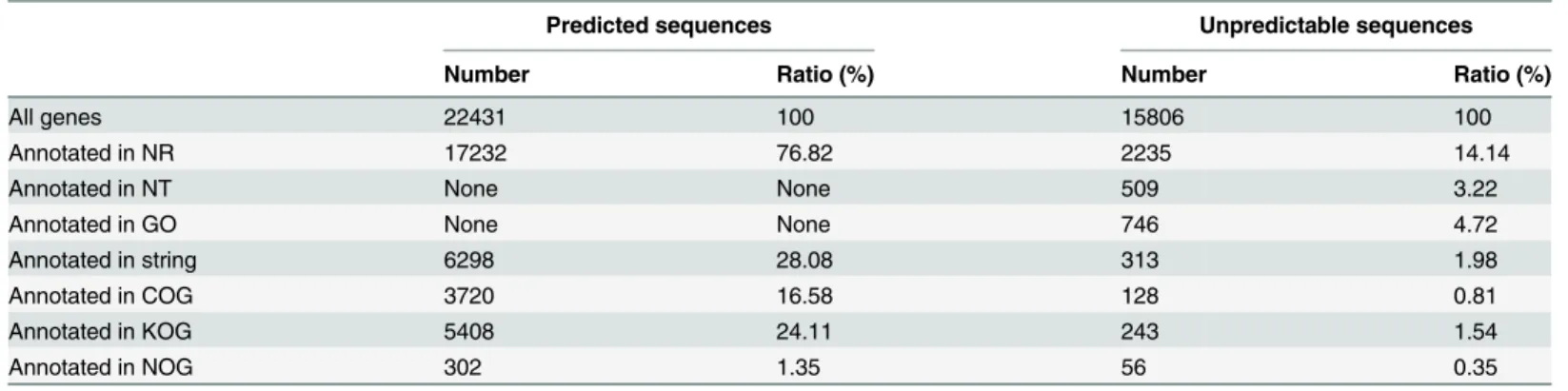 Table 3. Summary of the annotations of Litopenaeus vannamei unigenes.